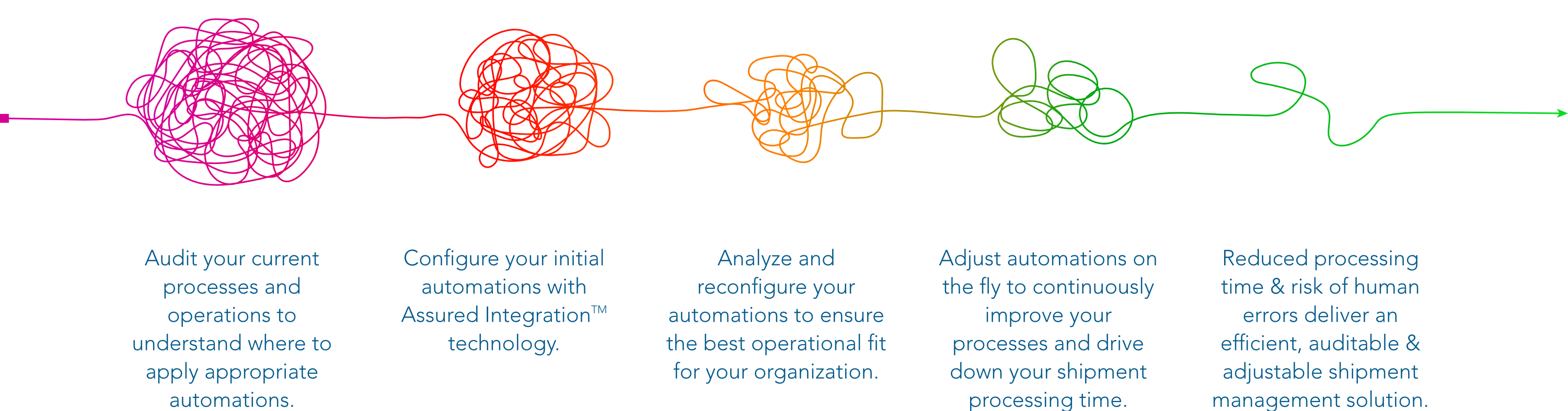 Automation Explainer with Text